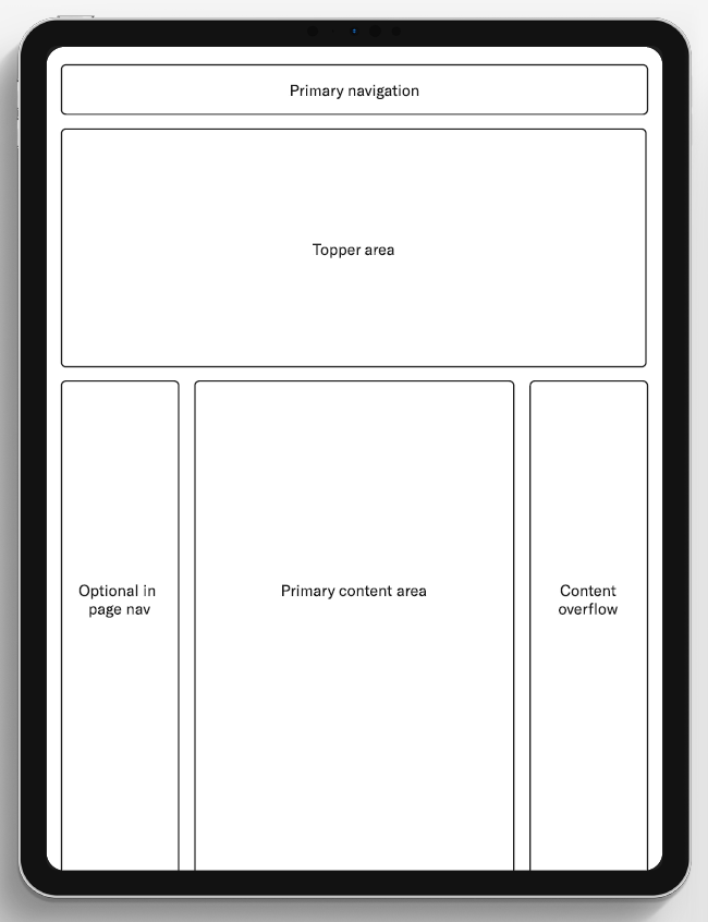 HBS Detail Page Template layout showing primary navigation, topper area, optional in page nav, primary content area, and content overflow positions