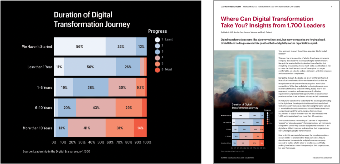 HBS ExEd chart design examples about digital transformation