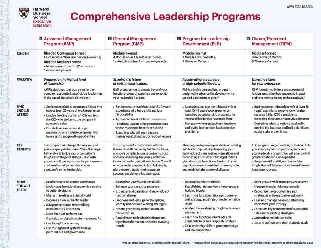 Table design example summarizing information about HBS ExEd Comprehensive Leadership Programs